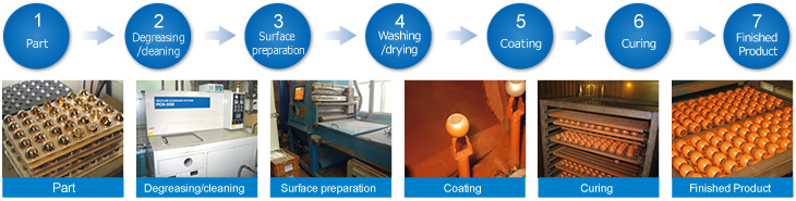 Typical Coating Process