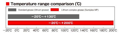 Temperature range comparison (℃)