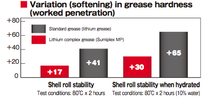  Variation (softening) in grease hardness (worked penetration)