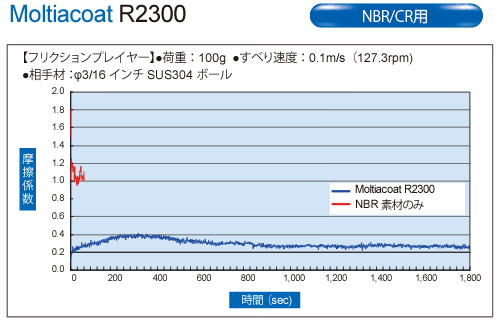 Moltiacoat R2300 NBR/CR用