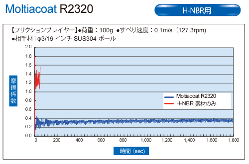 Moltiacoat R2320 H-NBR用