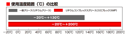使用温度範囲（℃）の比較